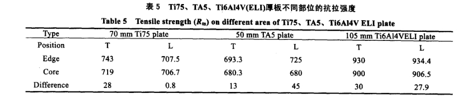 Ti75、TA5、Ti6A14V(ELI)厚板不同部位的抗拉強度